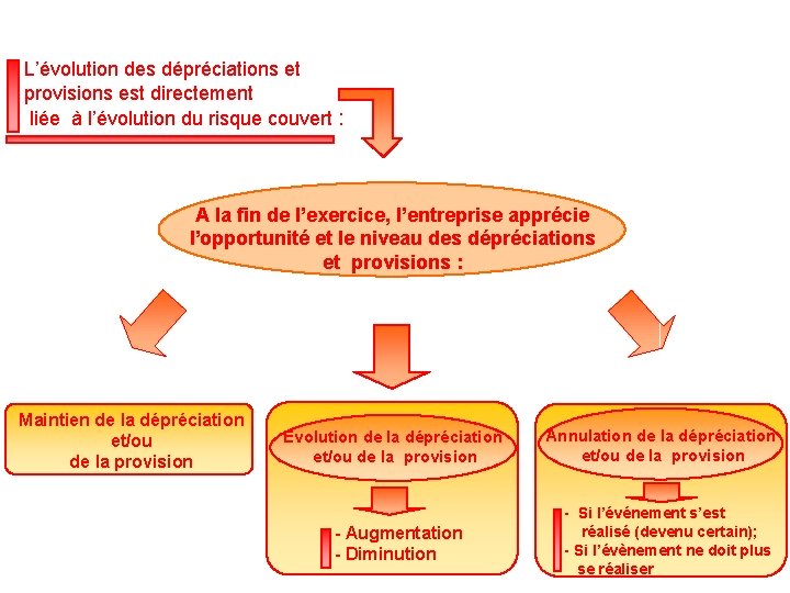 L’évolution des dépréciations et provisions est directement liée à l’évolution du risque couvert :