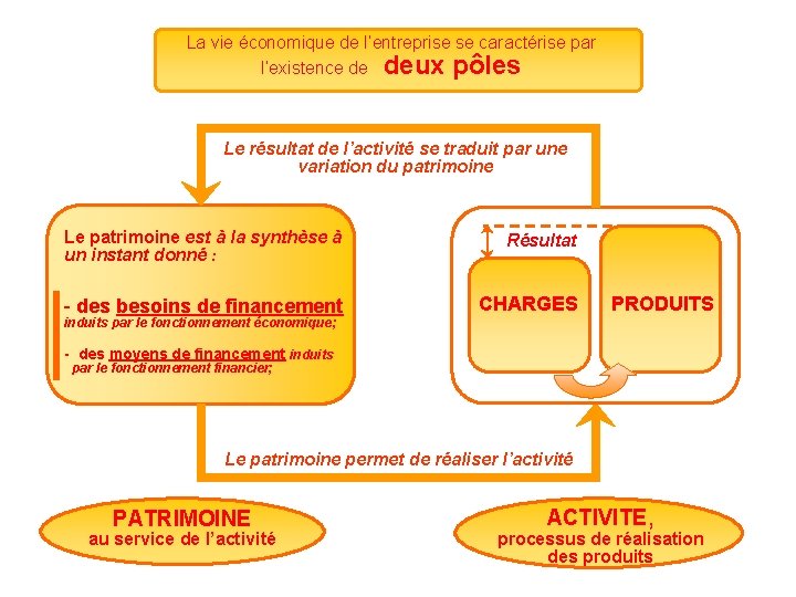 La vie économique de l’entreprise se caractérise par l’existence de deux pôles Le résultat