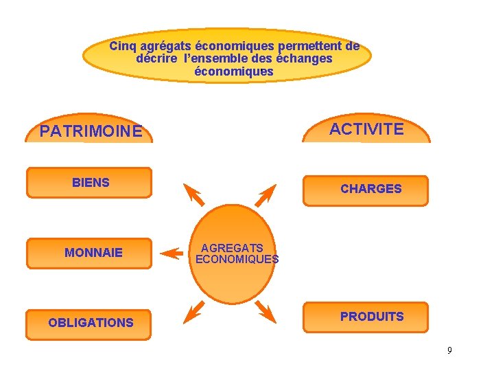 Cinq agrégats économiques permettent de décrire l’ensemble des échanges économiques ACTIVITE PATRIMOINE BIENS MONNAIE