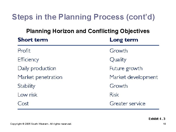 Steps in the Planning Process (cont’d) Planning Horizon and Conflicting Objectives Exhibit 4. 3