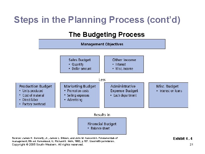 Steps in the Planning Process (cont’d) The Budgeting Process Source: James H. Donnelly, Jr.