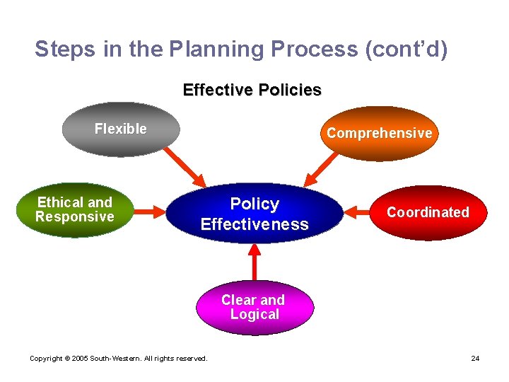 Steps in the Planning Process (cont’d) Effective Policies Flexible Ethical and Responsive Comprehensive Policy