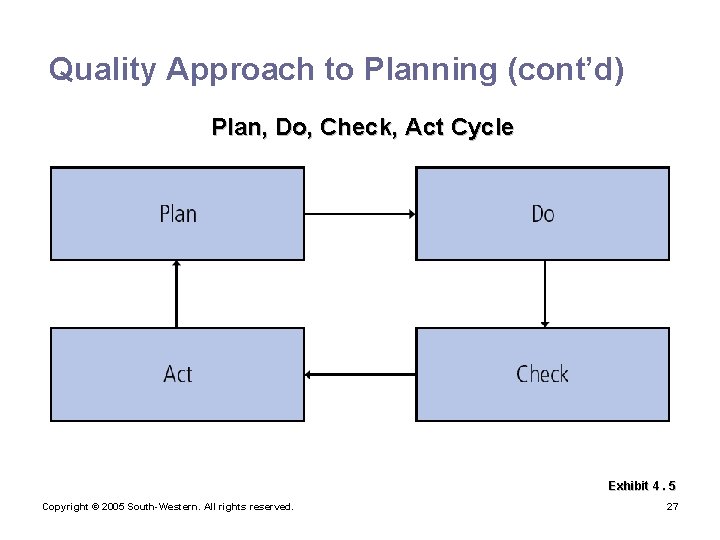 Quality Approach to Planning (cont’d) Plan, Do, Check, Act Cycle Exhibit 4. 5 Copyright