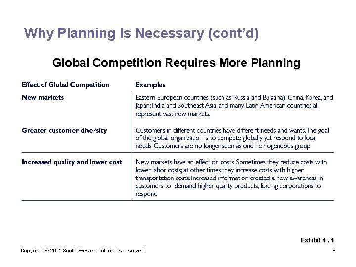 Why Planning Is Necessary (cont’d) Global Competition Requires More Planning Exhibit 4. 1 Copyright