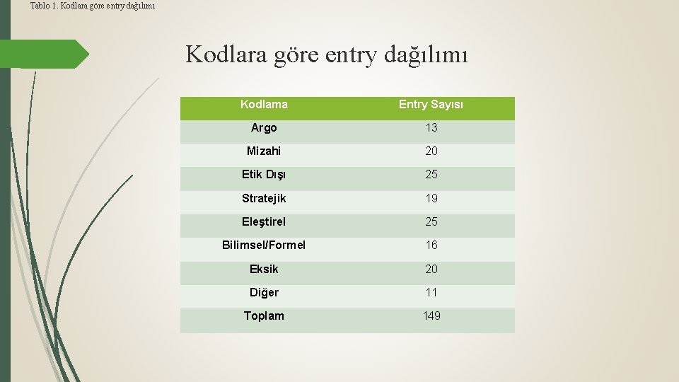 Tablo 1. Kodlara göre entry dağılımı Kodlama Entry Sayısı Argo 13 Mizahi 20 Etik