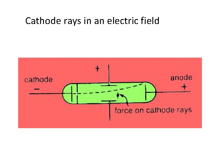 Cathode rays in an electric field 