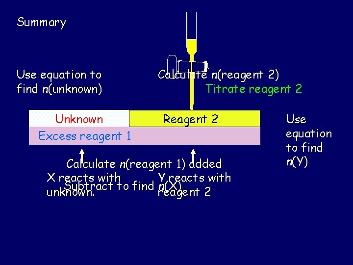 Summary Use equation to find n(unknown) Unknown Excess reagent 1 Calculate n(reagent 2) Titrate