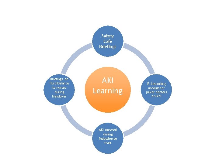 Safety Café Briefings on fluid balance to nurses during handover AKI Learning AKI covered