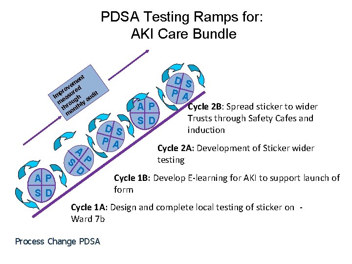 PDSA Testing Ramps for: AKI Care Bundle t en m e ov red r