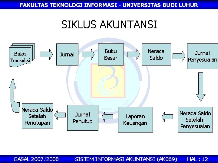 FAKULTAS TEKNOLOGI INFORMASI - UNIVERSITAS BUDI LUHUR SIKLUS AKUNTANSI Bukti Transaksi Neraca Saldo Setelah