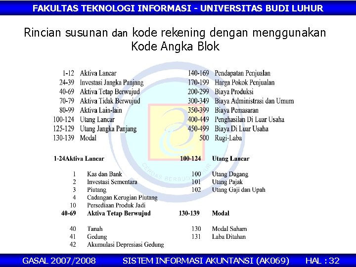 FAKULTAS TEKNOLOGI INFORMASI - UNIVERSITAS BUDI LUHUR Rincian susunan dan kode rekening dengan menggunakan