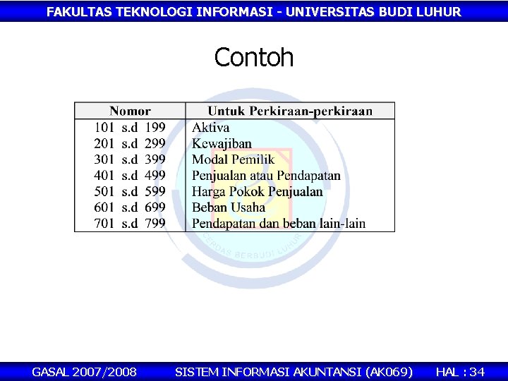 FAKULTAS TEKNOLOGI INFORMASI - UNIVERSITAS BUDI LUHUR Contoh GASAL 2007/2008 SISTEM INFORMASI AKUNTANSI (AK