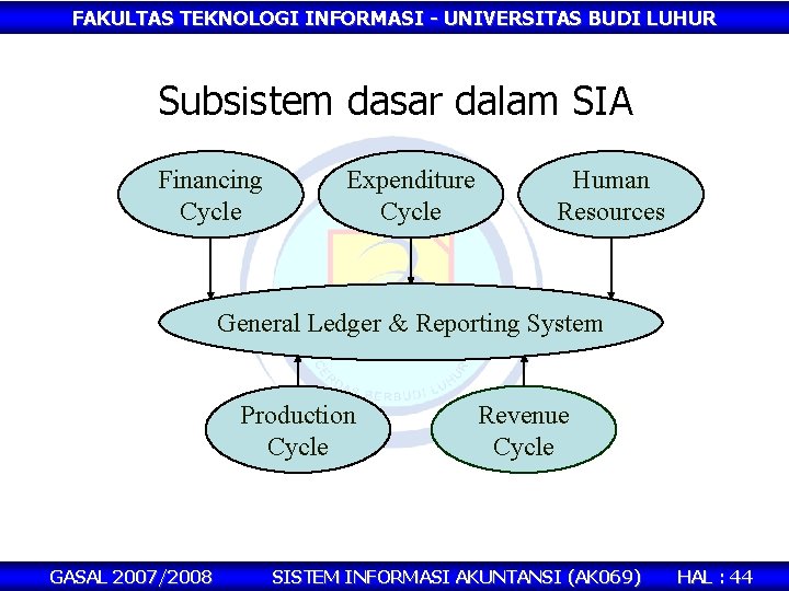 FAKULTAS TEKNOLOGI INFORMASI - UNIVERSITAS BUDI LUHUR Subsistem dasar dalam SIA Financing Cycle Expenditure