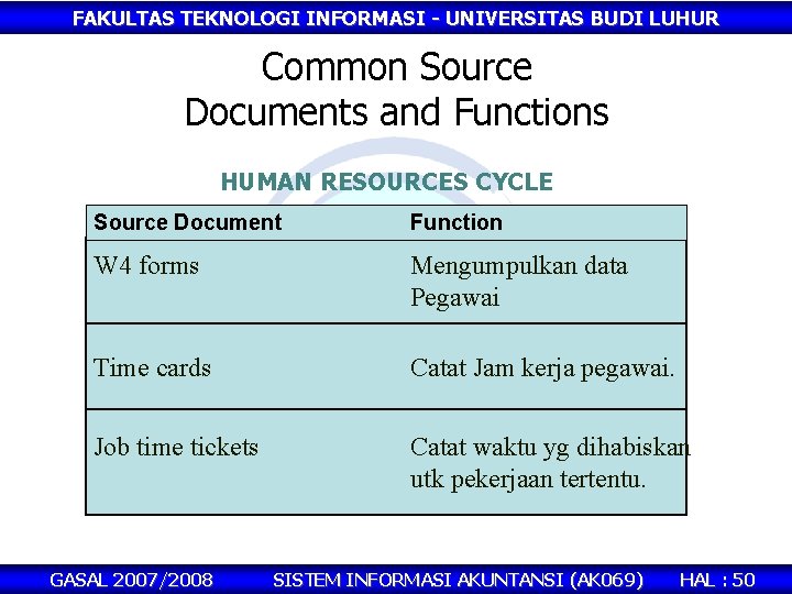 FAKULTAS TEKNOLOGI INFORMASI - UNIVERSITAS BUDI LUHUR Common Source Documents and Functions HUMAN RESOURCES