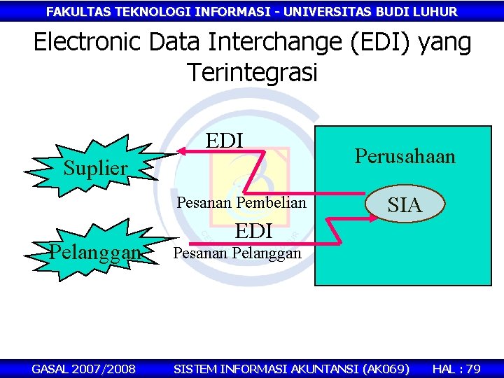 FAKULTAS TEKNOLOGI INFORMASI - UNIVERSITAS BUDI LUHUR Electronic Data Interchange (EDI) yang Terintegrasi EDI