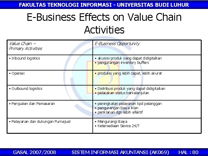 FAKULTAS TEKNOLOGI INFORMASI - UNIVERSITAS BUDI LUHUR E-Business Effects on Value Chain Activities Value