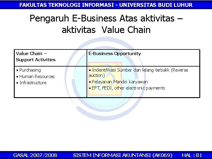 FAKULTAS TEKNOLOGI INFORMASI - UNIVERSITAS BUDI LUHUR Pengaruh E-Business Atas aktivitas – aktivitas Value