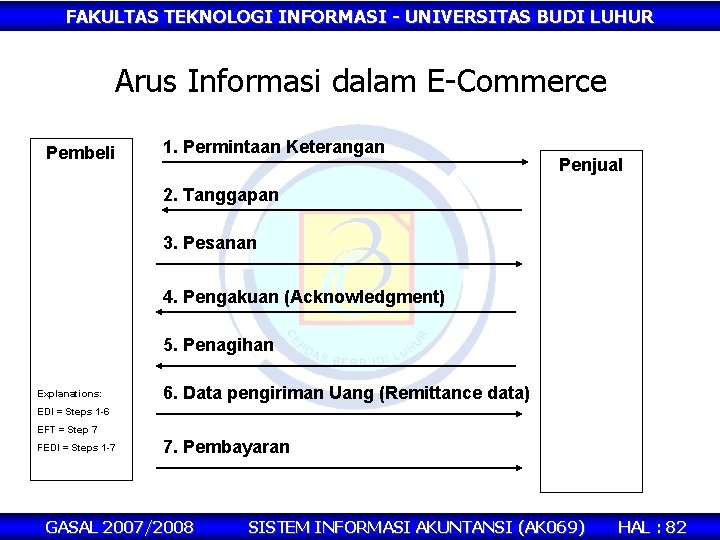 FAKULTAS TEKNOLOGI INFORMASI - UNIVERSITAS BUDI LUHUR Arus Informasi dalam E-Commerce Pembeli 1. Permintaan