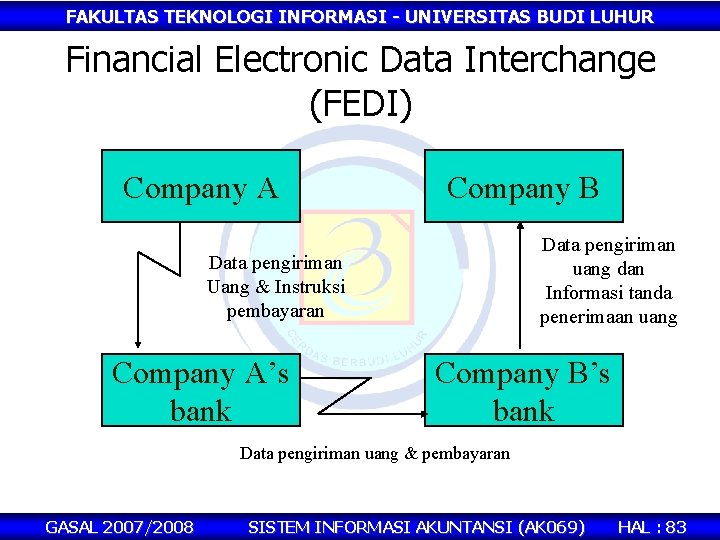 FAKULTAS TEKNOLOGI INFORMASI - UNIVERSITAS BUDI LUHUR Financial Electronic Data Interchange (FEDI) Company A