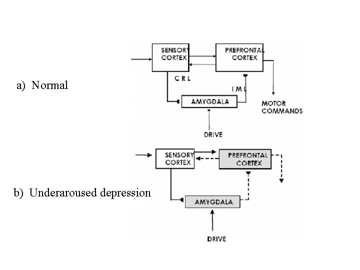 a) Normal b) Underaroused depression 