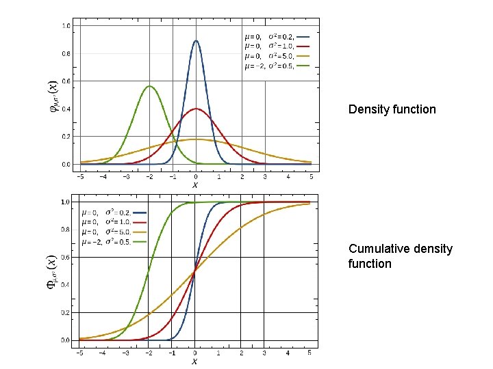 Density function Cumulative density function 