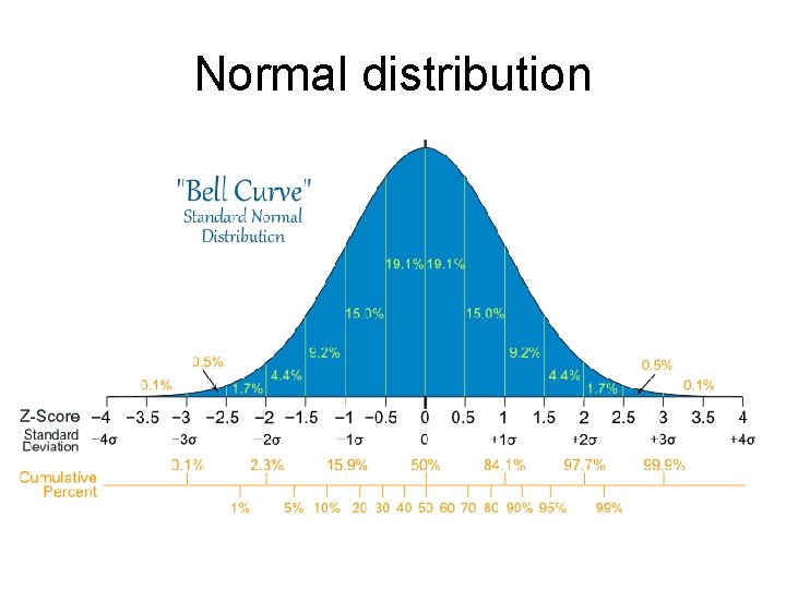 Normal distribution 