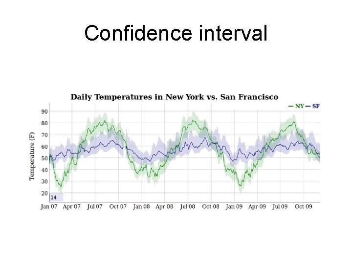 Confidence interval 