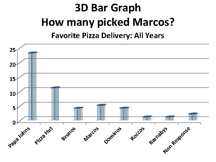 3 D Bar Graph How many picked Marcos? Favorite Pizza Delivery: All Years 25