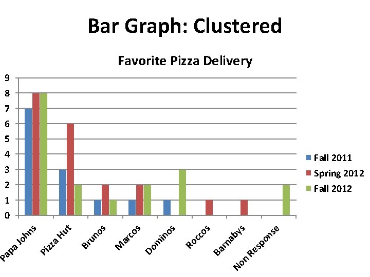 Bar Graph: Clustered Favorite Pizza Delivery 9 8 7 6 5 4 3 2