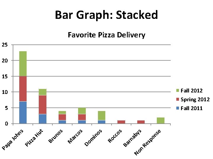 Bar Graph: Stacked Favorite Pizza Delivery 25 20 15 Fall 2012 Spring 2012 Fall