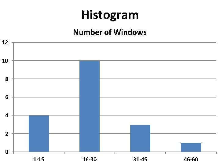 Histogram Number of Windows 12 10 8 6 4 2 0 1 -15 16