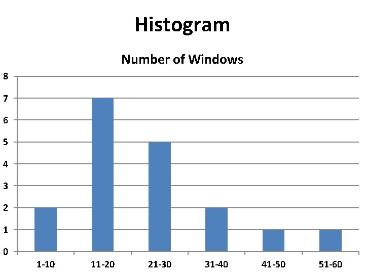 Histogram Number of Windows 8 7 6 5 4 3 2 1 0 1