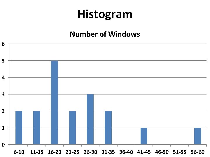 Histogram Number of Windows 6 5 4 3 2 1 0 6 -10 11