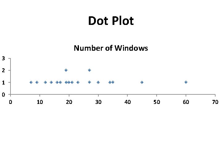Dot Plot Number of Windows 3 2 1 0 0 10 20 30 40