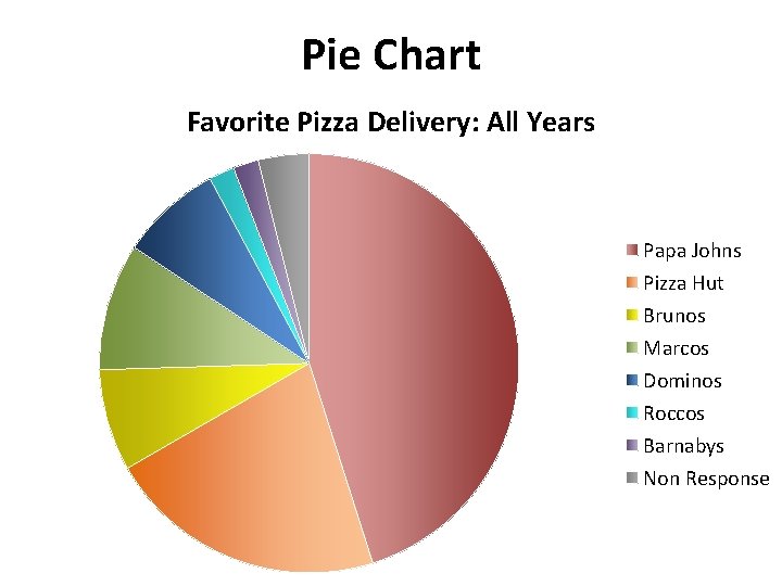Pie Chart Favorite Pizza Delivery: All Years Papa Johns Pizza Hut Brunos Marcos Dominos