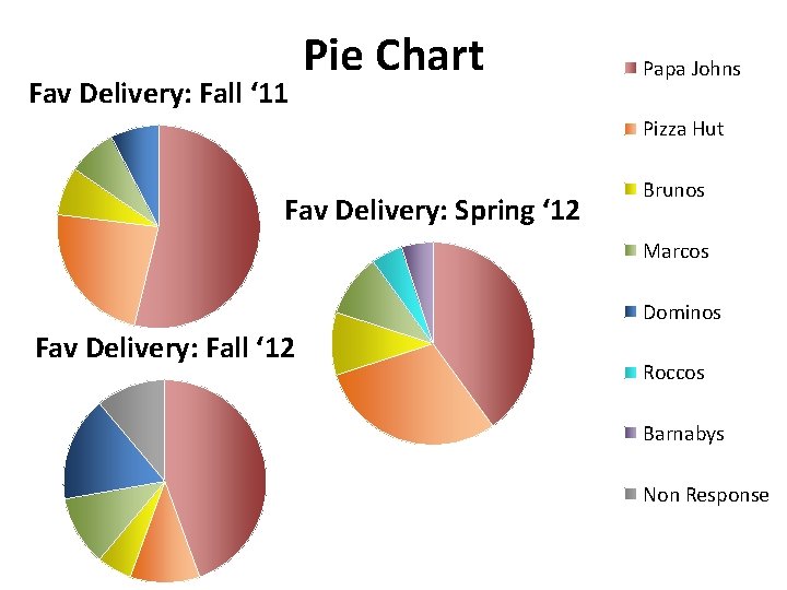 Fav Delivery: Fall ‘ 11 Pie Chart Papa Johns Pizza Hut Fav Delivery: Spring