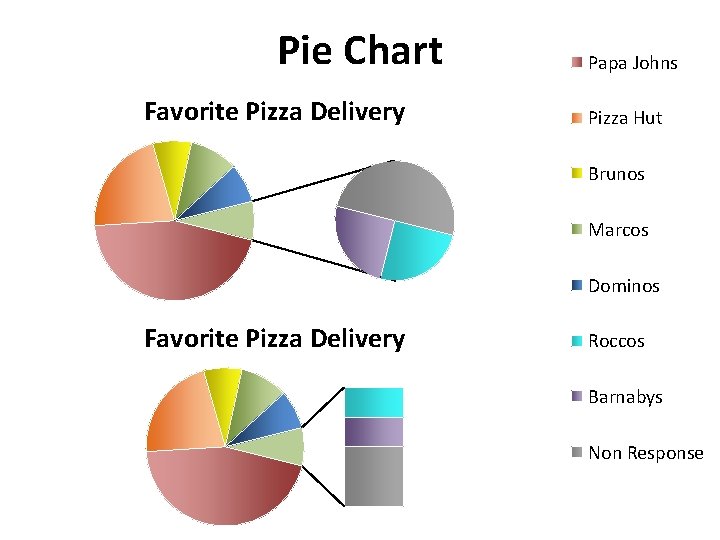 Pie Chart Favorite Pizza Delivery Papa Johns Pizza Hut Brunos Marcos Dominos Favorite Pizza
