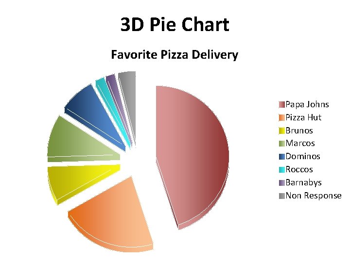 3 D Pie Chart Favorite Pizza Delivery Papa Johns Pizza Hut Brunos Marcos Dominos