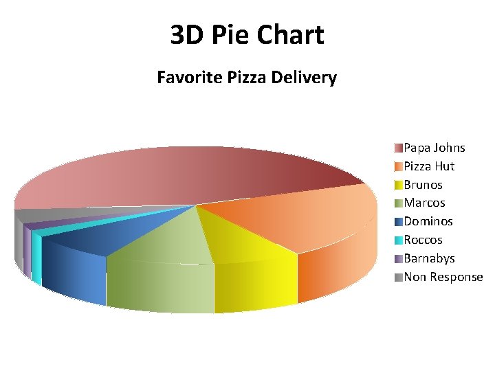 3 D Pie Chart Favorite Pizza Delivery Papa Johns Pizza Hut Brunos Marcos Dominos