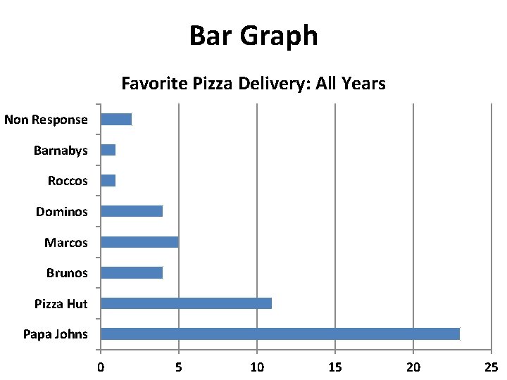 Bar Graph Favorite Pizza Delivery: All Years Non Response Barnabys Roccos Dominos Marcos Brunos