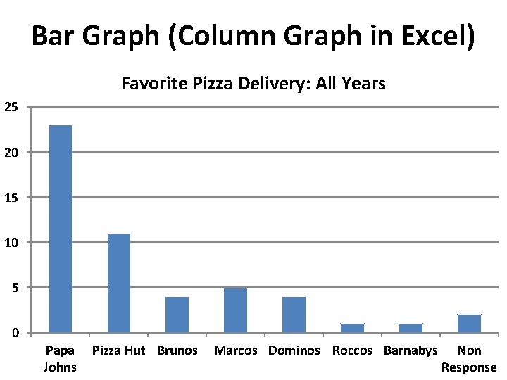 Bar Graph (Column Graph in Excel) Favorite Pizza Delivery: All Years 25 20 15 Bar Graph (Column Graph in Excel) Favorite Pizza Delivery: All Years 25 20 15