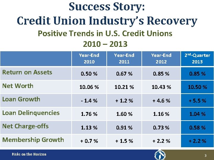 Success Story: Credit Union Industry’s Recovery Positive Trends in U. S. Credit Unions 2010