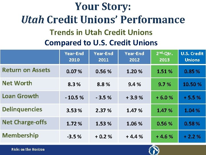 Your Story: Utah Credit Unions’ Performance Trends in Utah Credit Unions Compared to U.