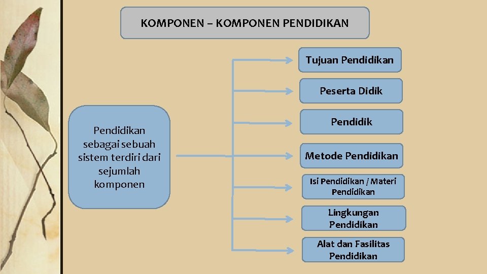 KOMPONEN – KOMPONEN PENDIDIKAN Tujuan Pendidikan Peserta Didik Pendidikan sebagai sebuah sistem terdiri dari