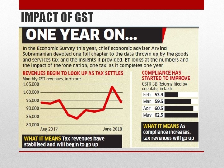 IMPACT OF GST 