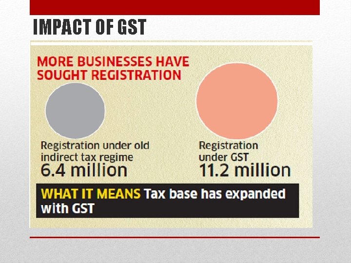 IMPACT OF GST 