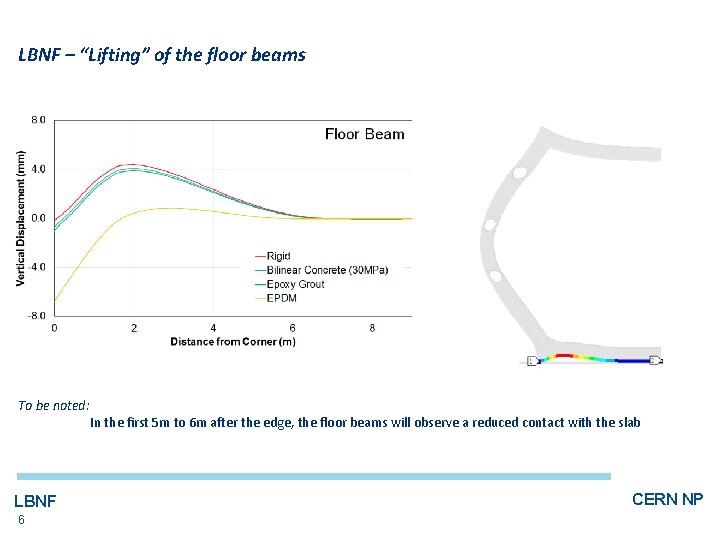 LBNF – “Lifting” of the floor beams To be noted: LBNF 6 In the