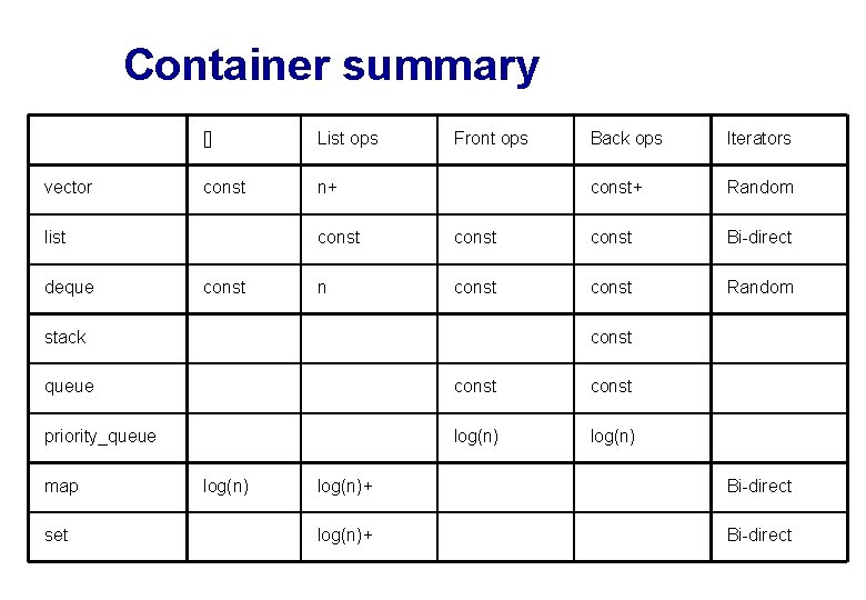 Container summary vector [] List ops const n+ list deque const Front ops Back