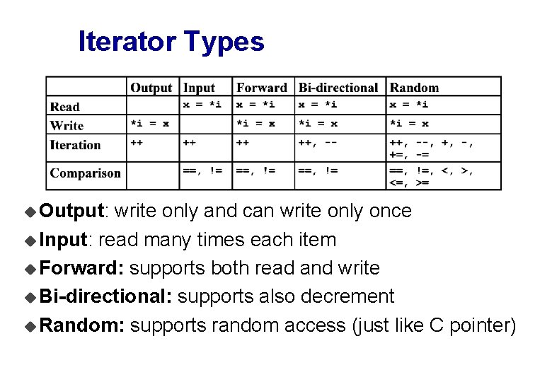 Iterator Types u Output: write only and can write only once u Input: read