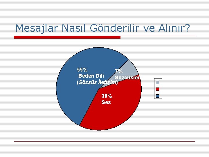 Mesajlar Nasıl Gönderilir ve Alınır? 55% 7% Beden Dili Sözcükler (Sözsüz İletişim) 38% Ses